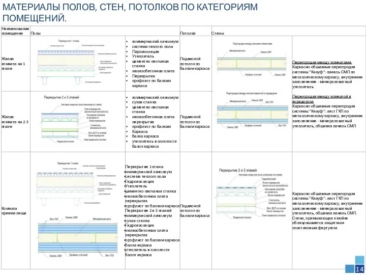 МАТЕРИАЛЫ ПОЛОВ, СТЕН, ПОТОЛКОВ ПО КАТЕГОРИЯМ ПОМЕЩЕНИЙ. 14