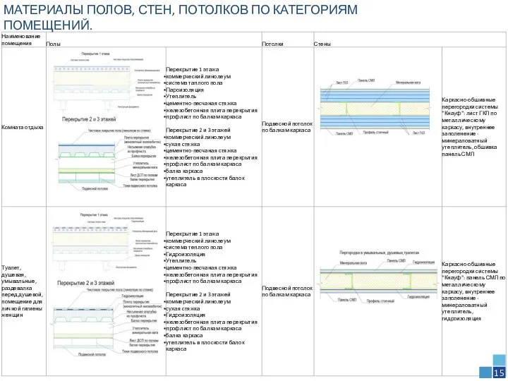 МАТЕРИАЛЫ ПОЛОВ, СТЕН, ПОТОЛКОВ ПО КАТЕГОРИЯМ ПОМЕЩЕНИЙ. 15