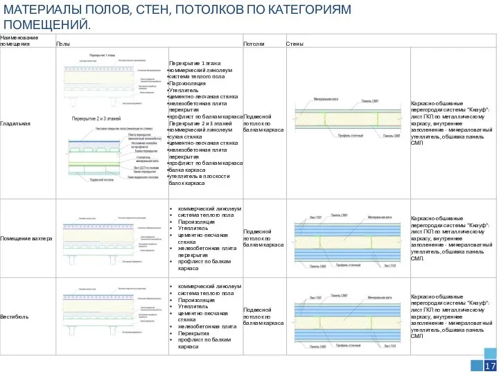 МАТЕРИАЛЫ ПОЛОВ, СТЕН, ПОТОЛКОВ ПО КАТЕГОРИЯМ ПОМЕЩЕНИЙ. 17