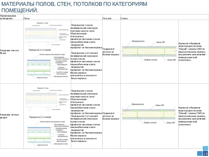 МАТЕРИАЛЫ ПОЛОВ, СТЕН, ПОТОЛКОВ ПО КАТЕГОРИЯМ ПОМЕЩЕНИЙ. 18