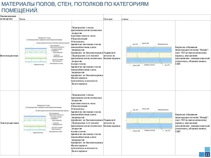 МАТЕРИАЛЫ ПОЛОВ, СТЕН, ПОТОЛКОВ ПО КАТЕГОРИЯМ ПОМЕЩЕНИЙ. 21