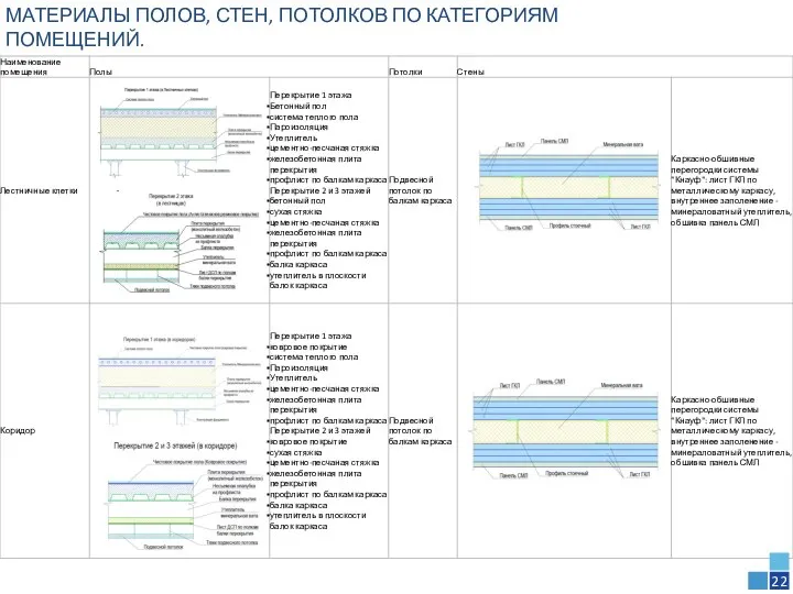 МАТЕРИАЛЫ ПОЛОВ, СТЕН, ПОТОЛКОВ ПО КАТЕГОРИЯМ ПОМЕЩЕНИЙ. 22