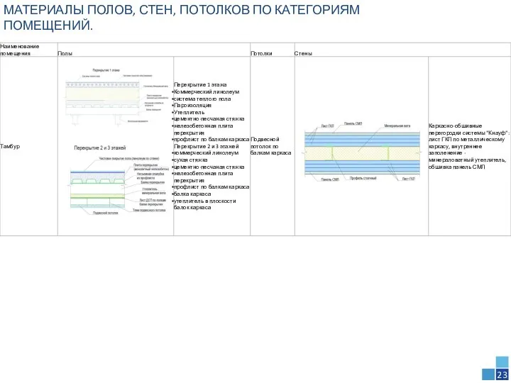 23 МАТЕРИАЛЫ ПОЛОВ, СТЕН, ПОТОЛКОВ ПО КАТЕГОРИЯМ ПОМЕЩЕНИЙ.