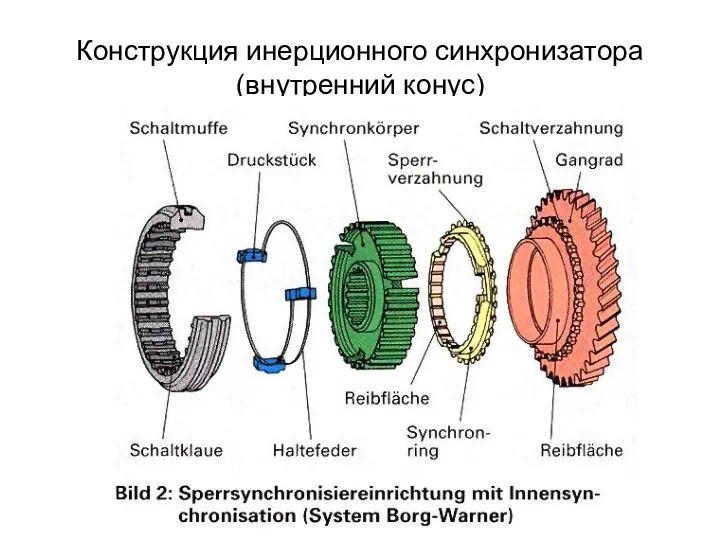 Конструкция инерционного синхронизатора (внутренний конус)