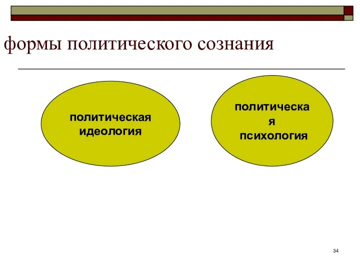 формы политического сознания политическая идеология политическая психология