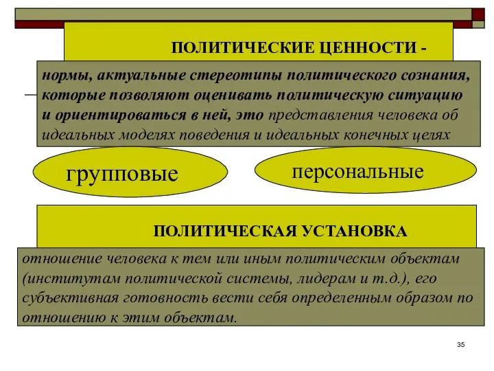 ПОЛИТИЧЕСКИЕ ЦЕННОСТИ - нормы, актуальные стереотипы политического сознания, которые позволяют оценивать