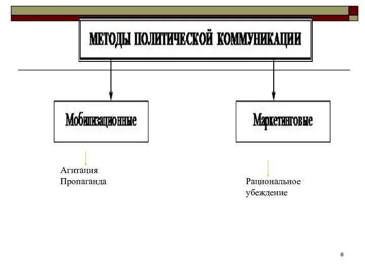 Агитация Пропаганда Рациональное убеждение