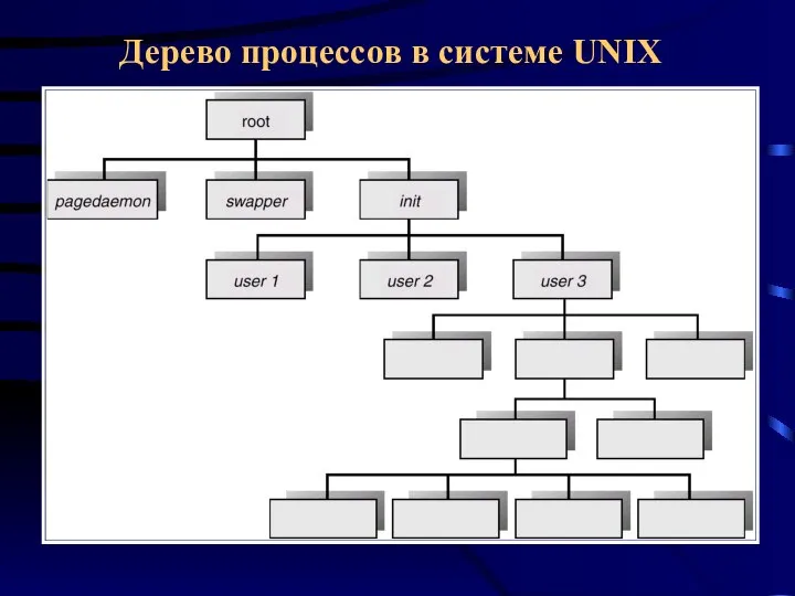 Дерево процессов в системе UNIX