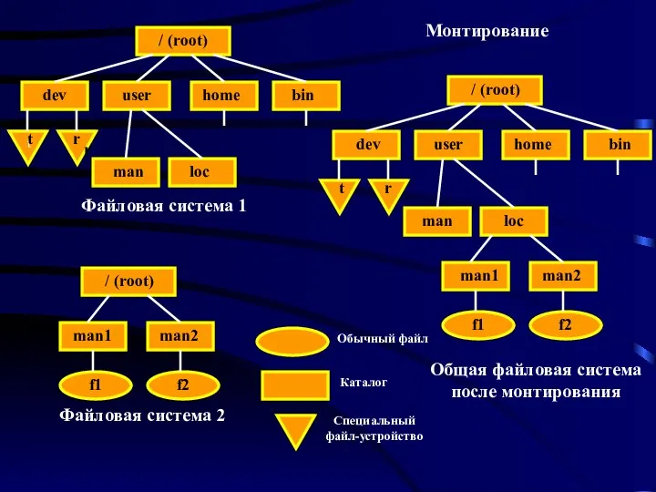 Файловая система 1 Файловая система 2 Общая файловая система после монтирования