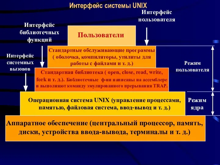 Интерфейс системы UNIX Пользователи Стандартные обслуживающие программы ( оболочка, компиляторы, утилиты