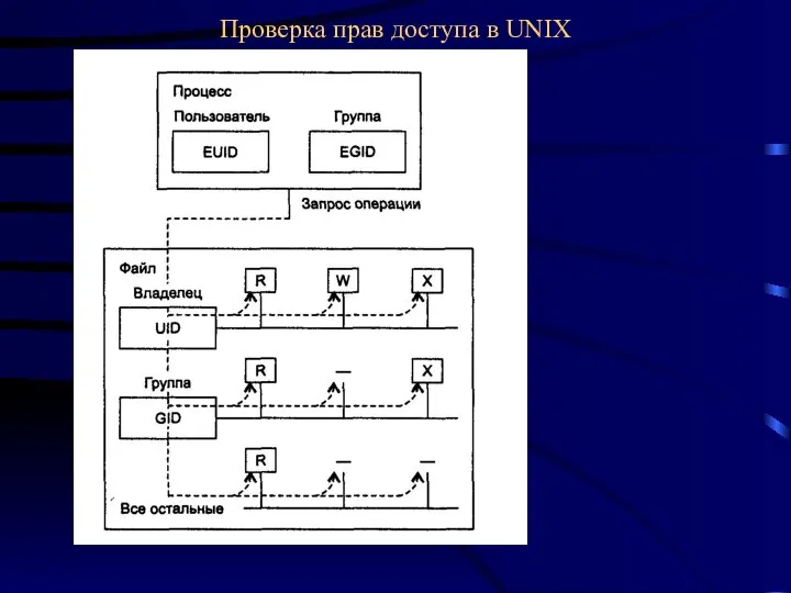 Проверка прав доступа в UNIX