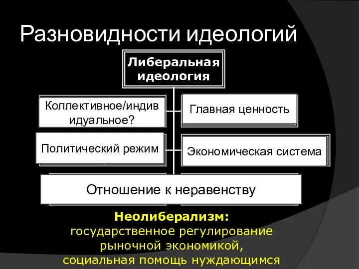 Разновидности идеологий Неолиберализм: государственное регулирование рыночной экономикой, социальная помощь нуждающимся Коллективное/индивидуальное?