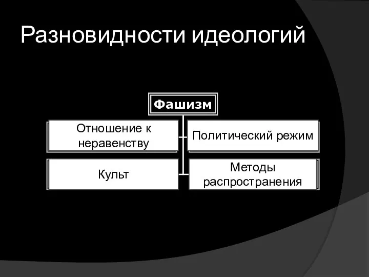 Разновидности идеологий Отношение к неравенству Культ Политический режим Методы распространения