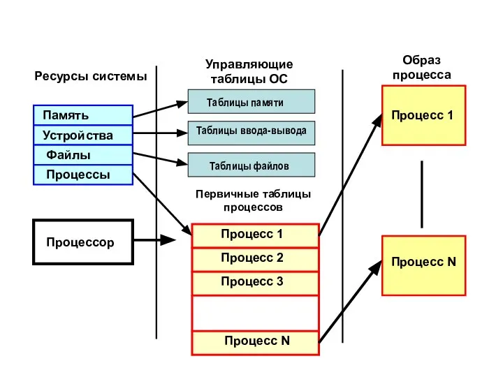 Ресурсы системы Управляющие таблицы ОС Образ процесса Процесс 1 Процесс N