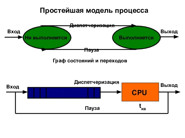 Простейшая модель процесса Диспетчеризация Пауза Не выполняется Выполняется Вход Выход CPU