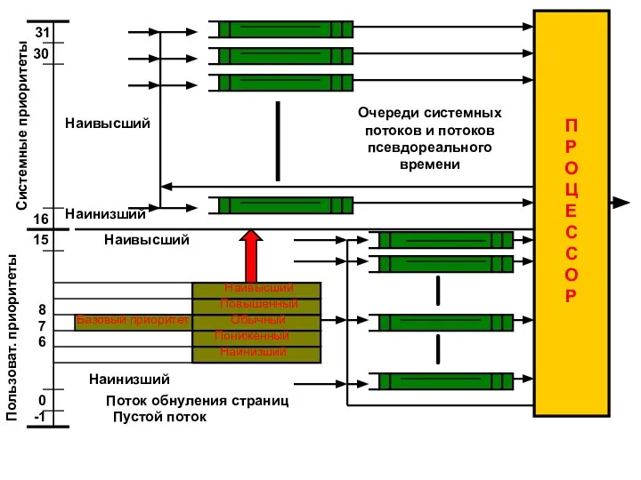 31 30 16 -1 0 15 Системные приоритеты Пользоват. приоритеты 7