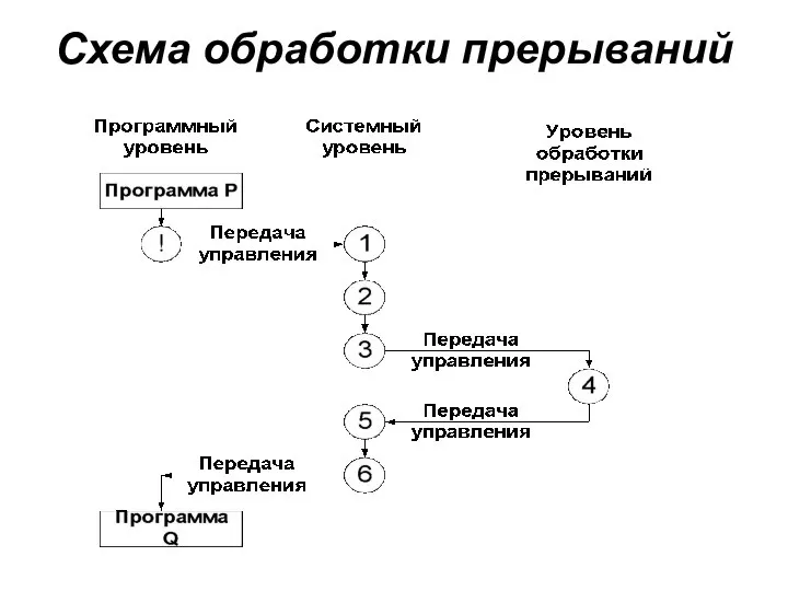 Схема обработки прерываний