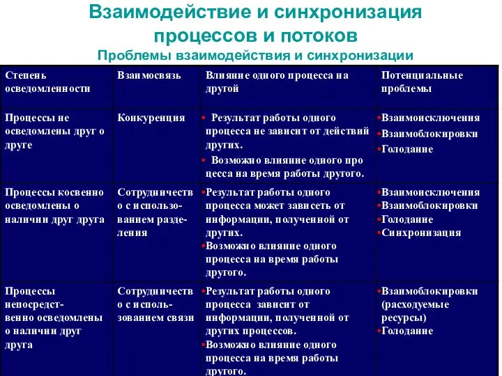 Взаимодействие и синхронизация процессов и потоков Проблемы взаимодействия и синхронизации