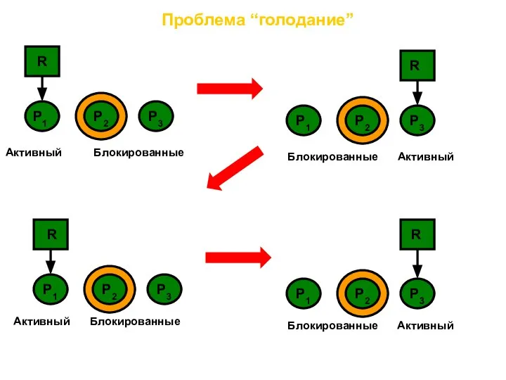 Проблема “голодание” R R R R P1 P2 P3 P1 P2