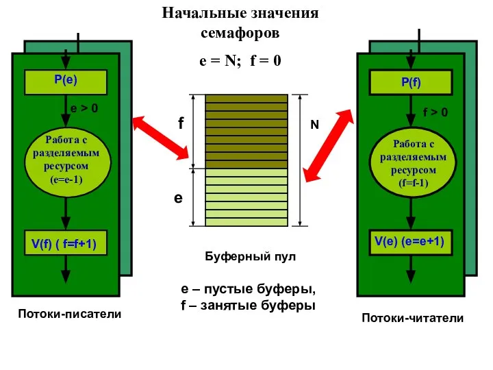 f e N Начальные значения семафоров e = N; f =