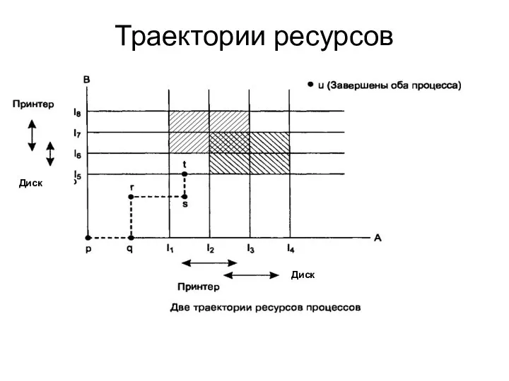 Траектории ресурсов Диск Диск