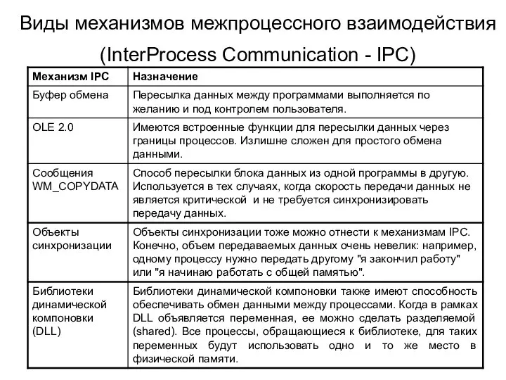 Виды механизмов межпроцессного взаимодействия (InterProcess Communication - IPC)