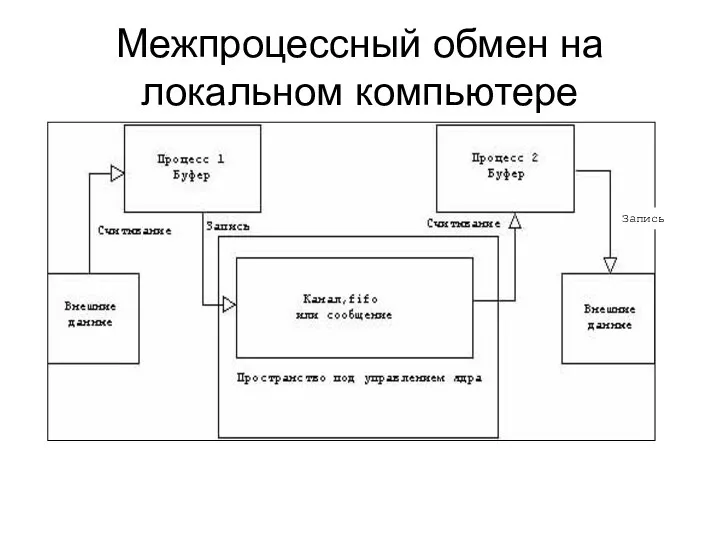 Межпроцессный обмен на локальном компьютере Запись