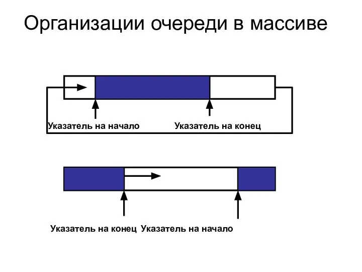 Организации очереди в массиве Указатель на конец Указатель на начало