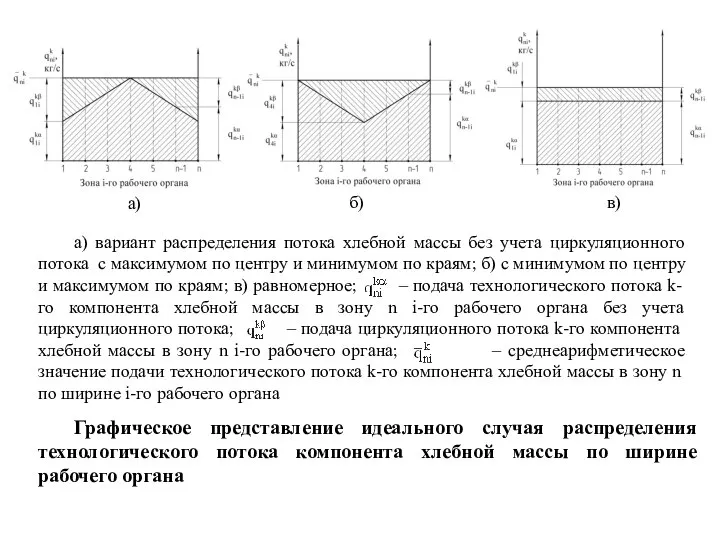 а) вариант распределения потока хлебной массы без учета циркуляционного потока с