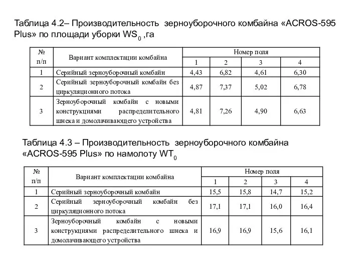 Таблица 4.2– Производительность зерноуборочного комбайна «ACROS-595 Plus» по площади уборки WS0