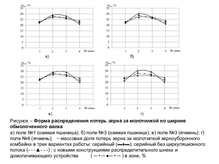 а) б) в) г) Рисунок – Форма распределения потерь зерна за