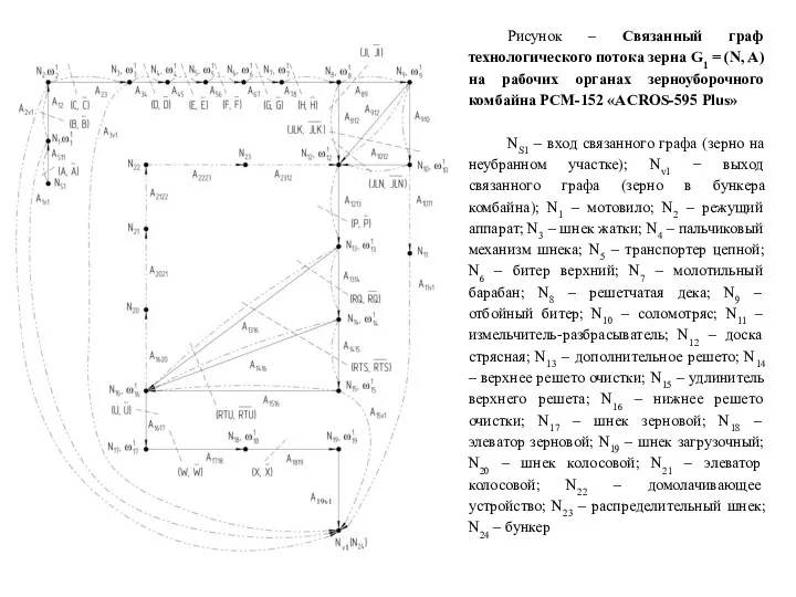 Рисунок – Связанный граф технологического потока зерна G1 = (N, A)