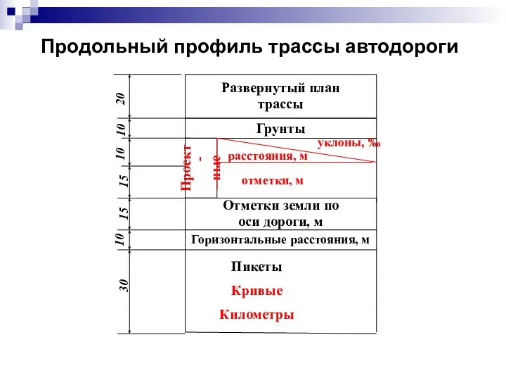 Продольный профиль трассы автодороги