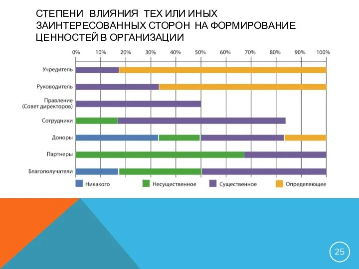 СТЕПЕНИ ВЛИЯНИЯ ТЕХ ИЛИ ИНЫХ ЗАИНТЕРЕСОВАННЫХ СТОРОН НА ФОРМИРОВАНИЕ ЦЕННОСТЕЙ В ОРГАНИЗАЦИИ