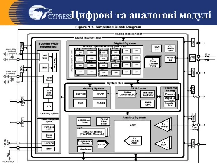 Цифрові та аналогові модулі