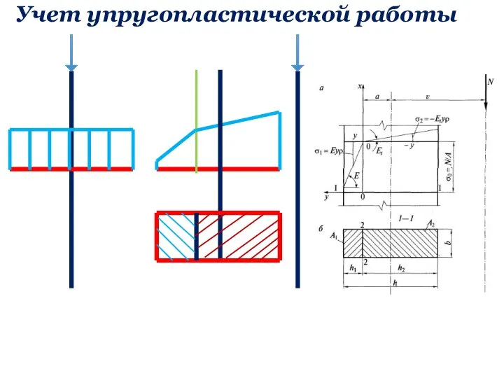 Учет упругопластической работы N σ=N/A N Упругая зона Упругопластическая зона