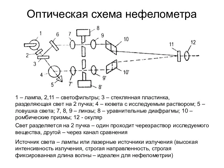 Оптическая схема нефелометра 1 – лампа, 2,11 – светофильтры; 3 –