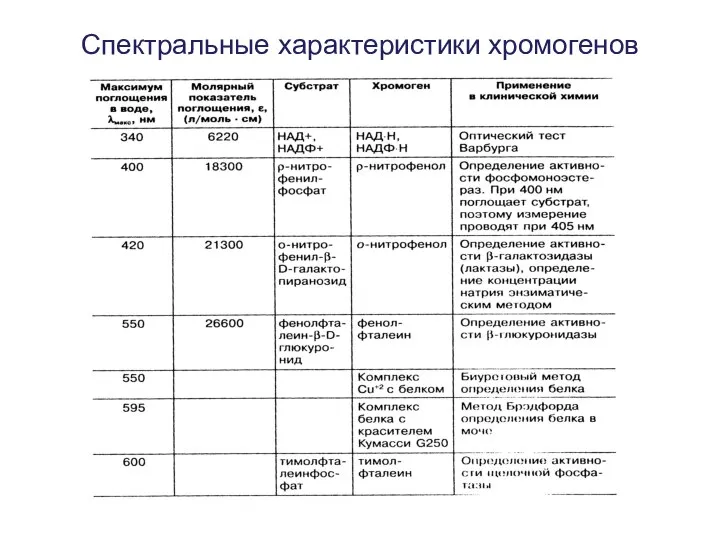 Спектральные характеристики хромогенов