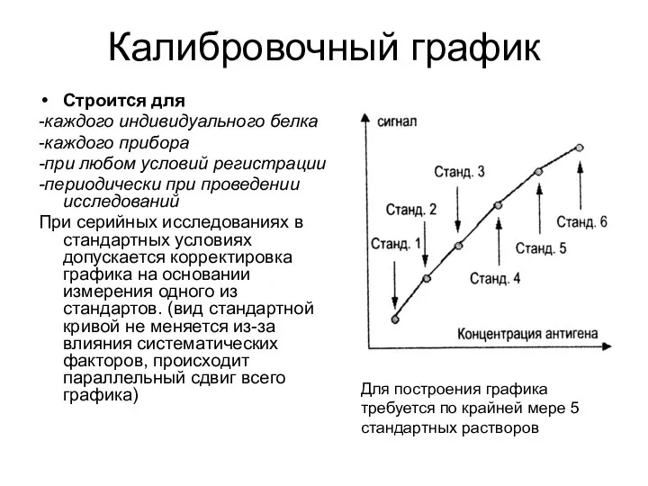 Калибровочный график Строится для -каждого индивидуального белка -каждого прибора -при любом