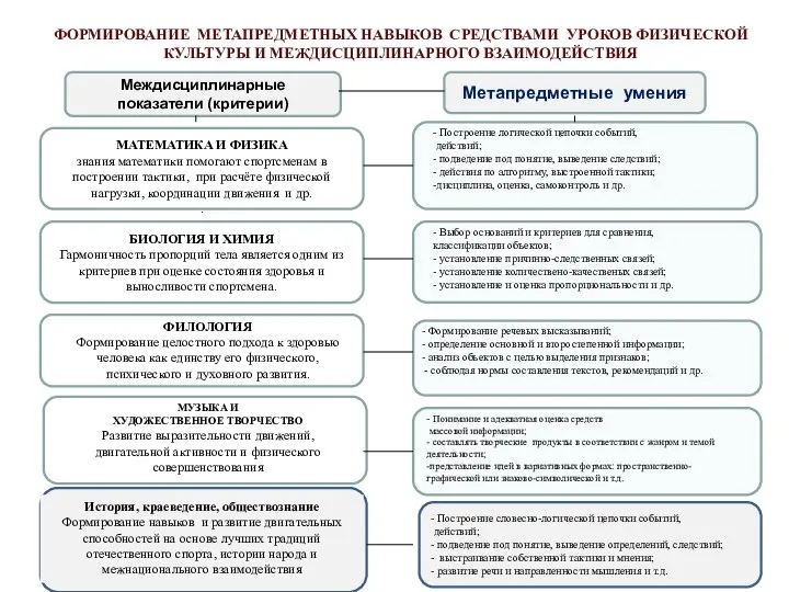 ФОРМИРОВАНИЕ МЕТАПРЕДМЕТНЫХ НАВЫКОВ СРЕДСТВАМИ УРОКОВ ФИЗИЧЕСКОЙ КУЛЬТУРЫ И МЕЖДИСЦИПЛИНАРНОГО ВЗАИМОДЕЙСТВИЯ Междисциплинарные