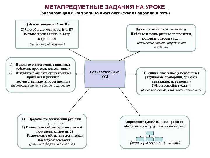 МЕТАПРЕДМЕТНЫЕ ЗАДАНИЯ НА УРОКЕ (развивающая и контрольно-диагностическая направленность) Познавательные УУД Дан