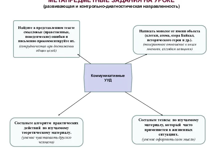 МЕТАПРЕДМЕТНЫЕ ЗАДАНИЯ НА УРОКЕ (развивающая и контрольно-диагностическая направленность) Коммуникативные УУД Написать