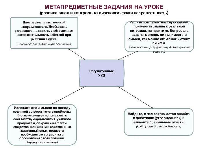 МЕТАПРЕДМЕТНЫЕ ЗАДАНИЯ НА УРОКЕ (развивающая и контрольно-диагностическая направленность) Регулятивные УУД Решить