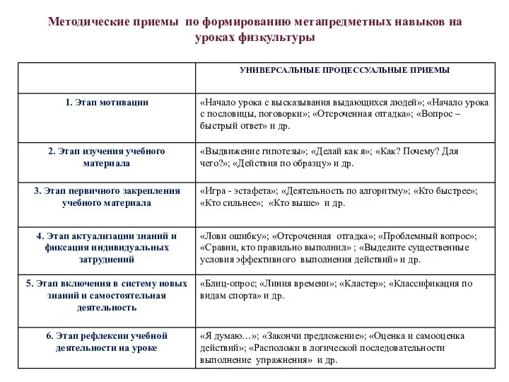 Методические приемы по формированию метапредметных навыков на уроках физкультуры