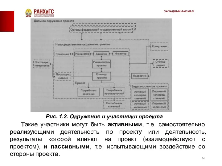 Рис. 1.2. Окружение и участники проекта Такие участники могут быть активными,