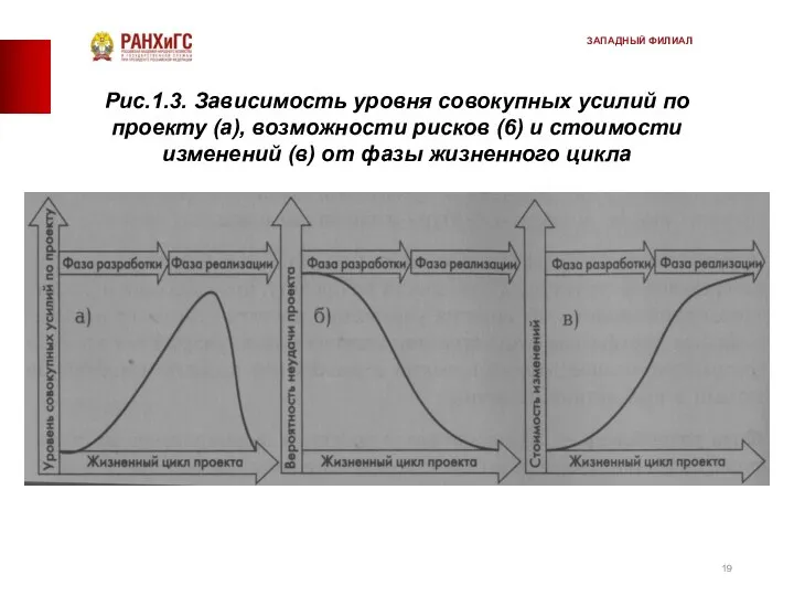 Рис.1.3. Зависимость уровня совокупных усилий по проекту (а), возможности рисков (6)