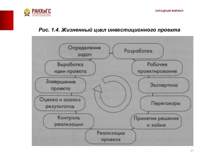 Рис. 1.4. Жизненный цикл инвестиционного проекта ЗАПАДНЫЙ ФИЛИАЛ