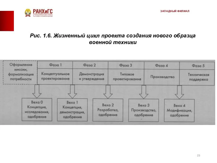 Рис. 1.6. Жизненный цикл проекта создания нового образца военной техники ЗАПАДНЫЙ ФИЛИАЛ