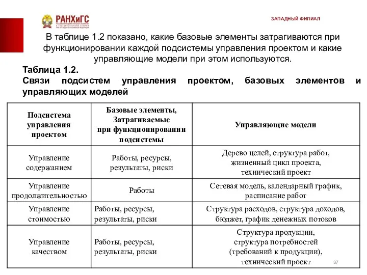 В таблице 1.2 показано, какие базовые элементы затрагиваются при функционировании каждой