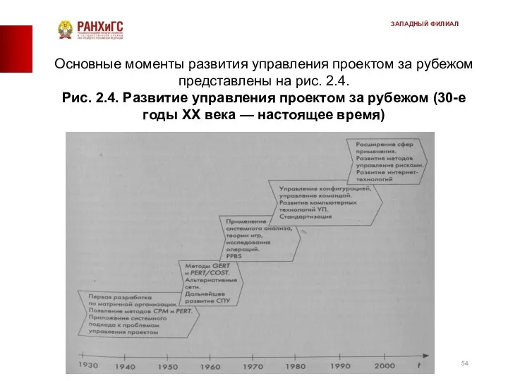 Основные моменты развития управления проектом за рубежом представ­лены на рис. 2.4.